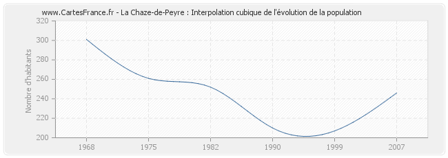 La Chaze-de-Peyre : Interpolation cubique de l'évolution de la population